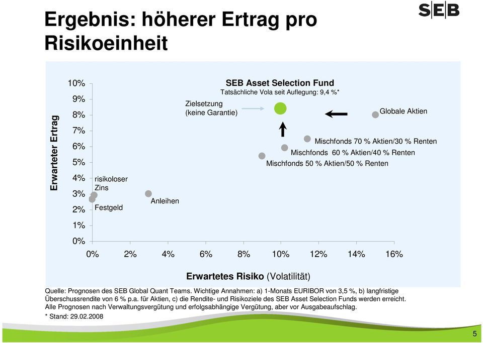 Erwartetes Risiko (Volatilität) Quelle: Prognosen des SEB Global Quant Teams. Wichtige Annahmen: a) 1-Monats EURIBOR von 3,5 %, b) langfristige Überschussrendite von 6 % p.a. für Aktien, c) die Rendite- und Risikoziele des SEB Asset Selection Funds werden erreicht.