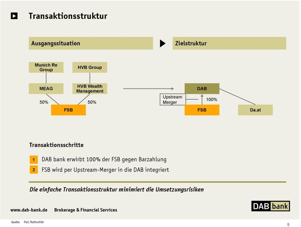 at Transaktionsschritte 1 2 DAB bank erwirbt 100% der FSB gegen Barzahlung FSB wird per
