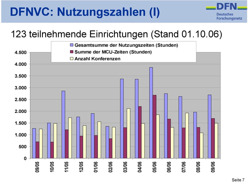 000 Gesamtsumme der Nutzungszeiten (Stunden) Summe der MCU-Zeiten (Stunden)