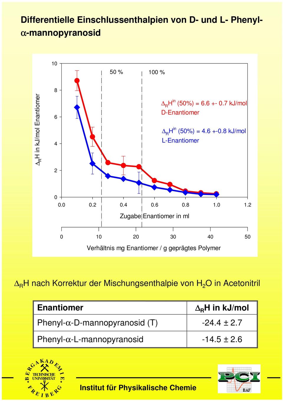 2 Zugabe nantiomer in ml 0 10 20 30 40 50 Verhältnis mg nantiomer / g geprägtes Polymer H nach Korrektur der ischungsenthalpie von H