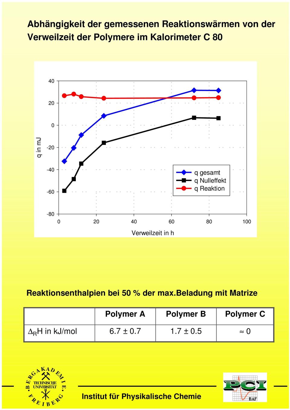 Verweilzeit in h eaktionsenthalpien bei 50 % der max.