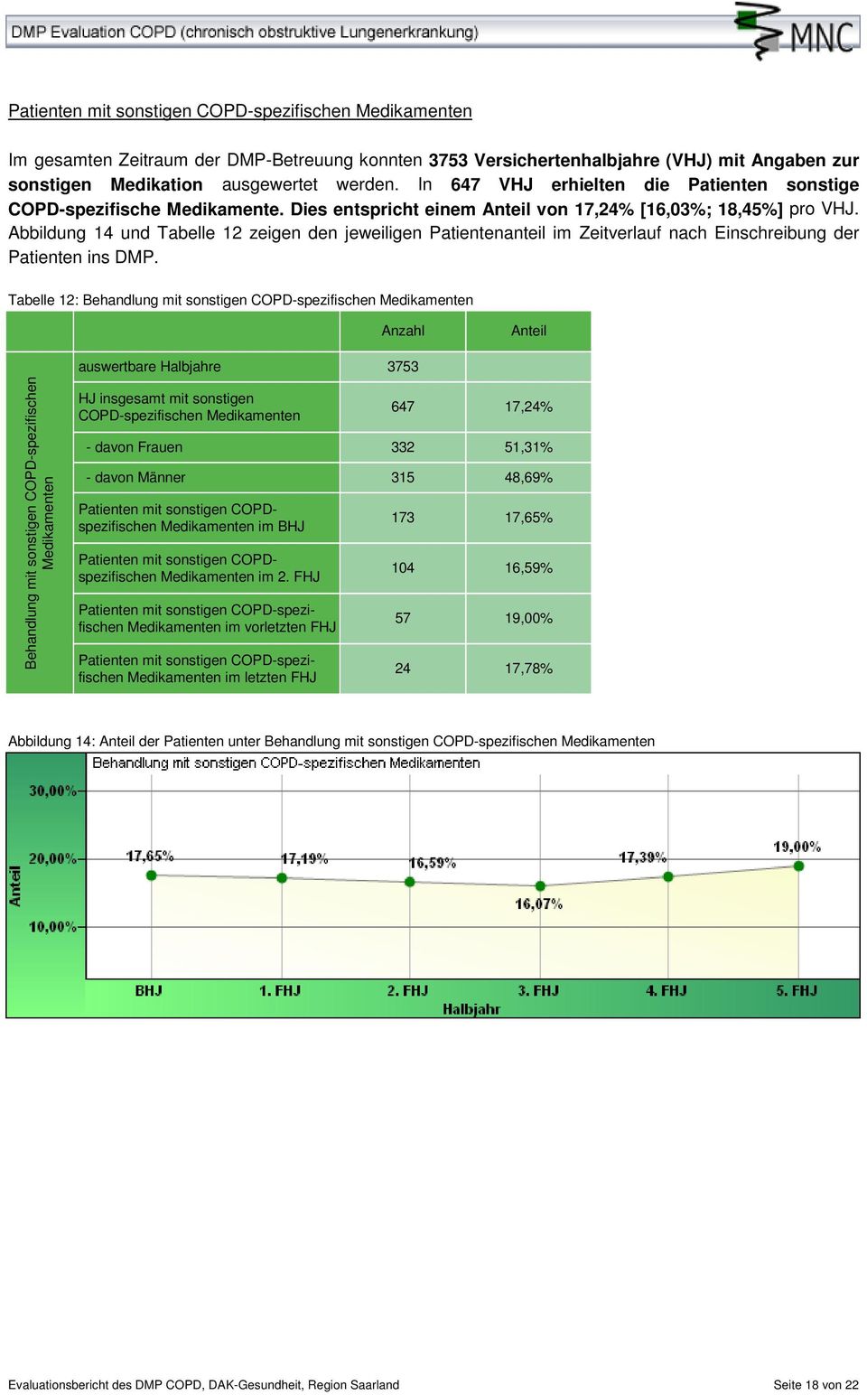Abbildung 14 und Tabelle 12 zeigen den jeweiligen Patientenanteil im Zeitverlauf nach Einschreibung der Patienten ins DMP.