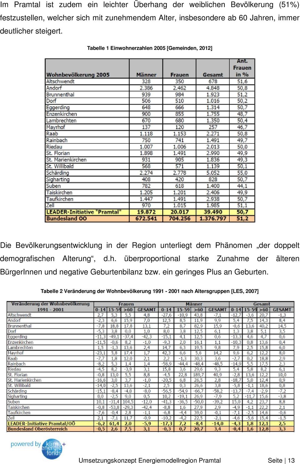 Tabelle 1 Einwohnerzahlen 2005 [Gemeinden, 2012] Die Bevölkerungsentwicklung in der Region unterliegt dem Phänomen der doppelt demografischen