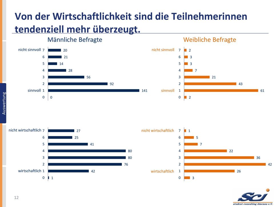 4 7 3 56 3 21 2 92 2 43 sinnvoll 1 141 sinnvoll 1 61 0 0 0 2 nicht wirtschaftlich 7 27 nicht