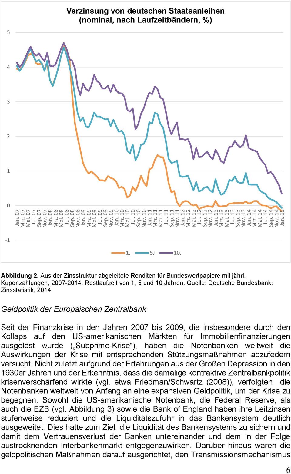 15 5 Verzinsung von deutschen Staatsanleihen (nominal, nach Laufzeitbändern, %) 4 3 2 1 0-1 1J 5J 10J Abbildung 2. Aus der Zinsstruktur abgeleitete Renditen für Bundeswertpapiere mit jährl.
