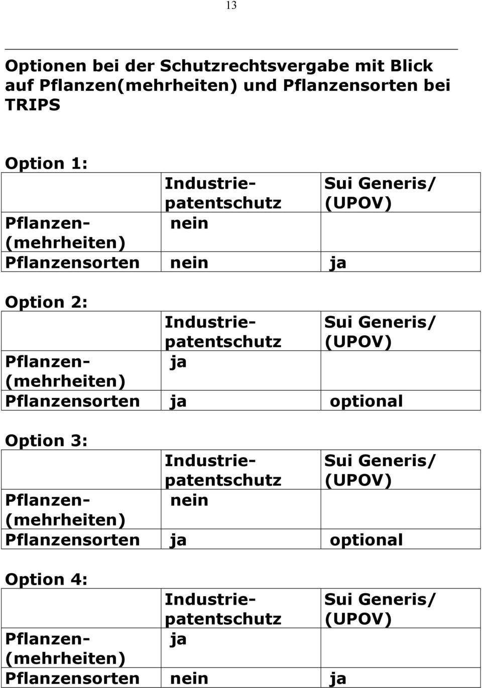 Generis/ (UPOV) Pflanzen- ja (mehrheiten) Pflanzensorten ja optional Option 3: Industriepatentschutz Sui Generis/ (UPOV)