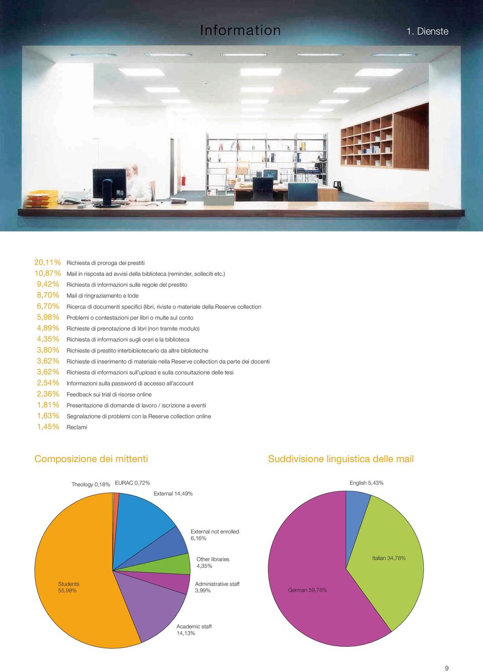 Problemi o contestazioni per libri o multe sul conto 4,89% Richieste di prenotazione di libri (non tramite modulo) 4,35% Richiesta di informazioni sugli orari e la biblioteca 3,80% Richieste di