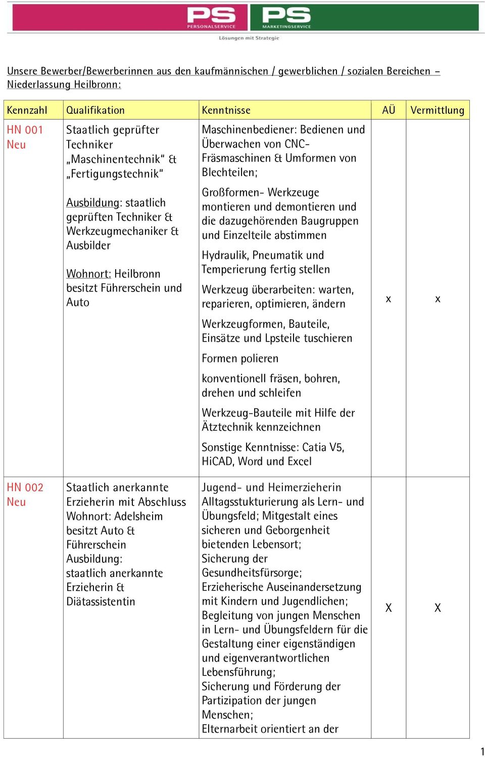 Blechteilen; Großformen- Werkzeuge montieren und demontieren und die dazugehörenden Baugruppen und Einzelteile abstimmen Hydraulik, Pneumatik und Temperierung fertig stellen Werkzeug überarbeiten: