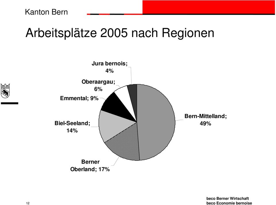 Emmental; 9% Biel-Seeland; 14%