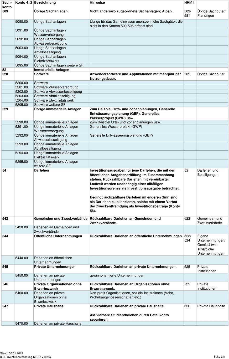 00 Übrige Sachanlagen 5094.00 Übrige Sachanlagen Elektrizitätswerk 5095.