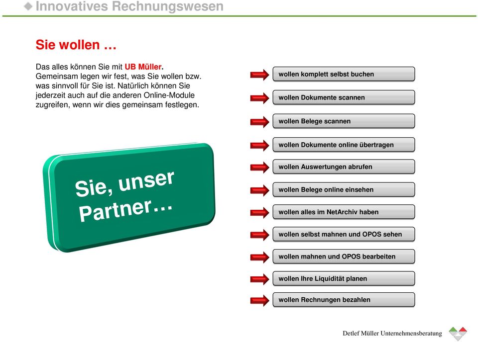 wollen komplett selbst buchen wollen Dokumente scannen wollen Belege scannen wollen Dokumente online übertragen Sie, unser Partner wollen