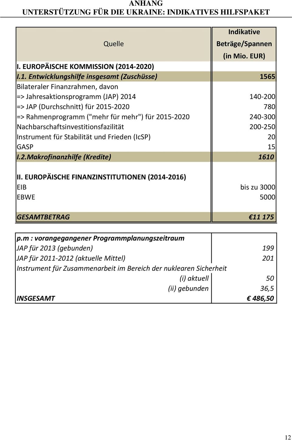 Entwicklungshilfe insgesamt (Zuschüsse) 1565 Bilateraler Finanzrahmen, davon => Jahresaktionsprogramm (JAP) 2014 140-200 => JAP (Durchschnitt) für 2015-2020 780 => Rahmenprogramm ("mehr für mehr")