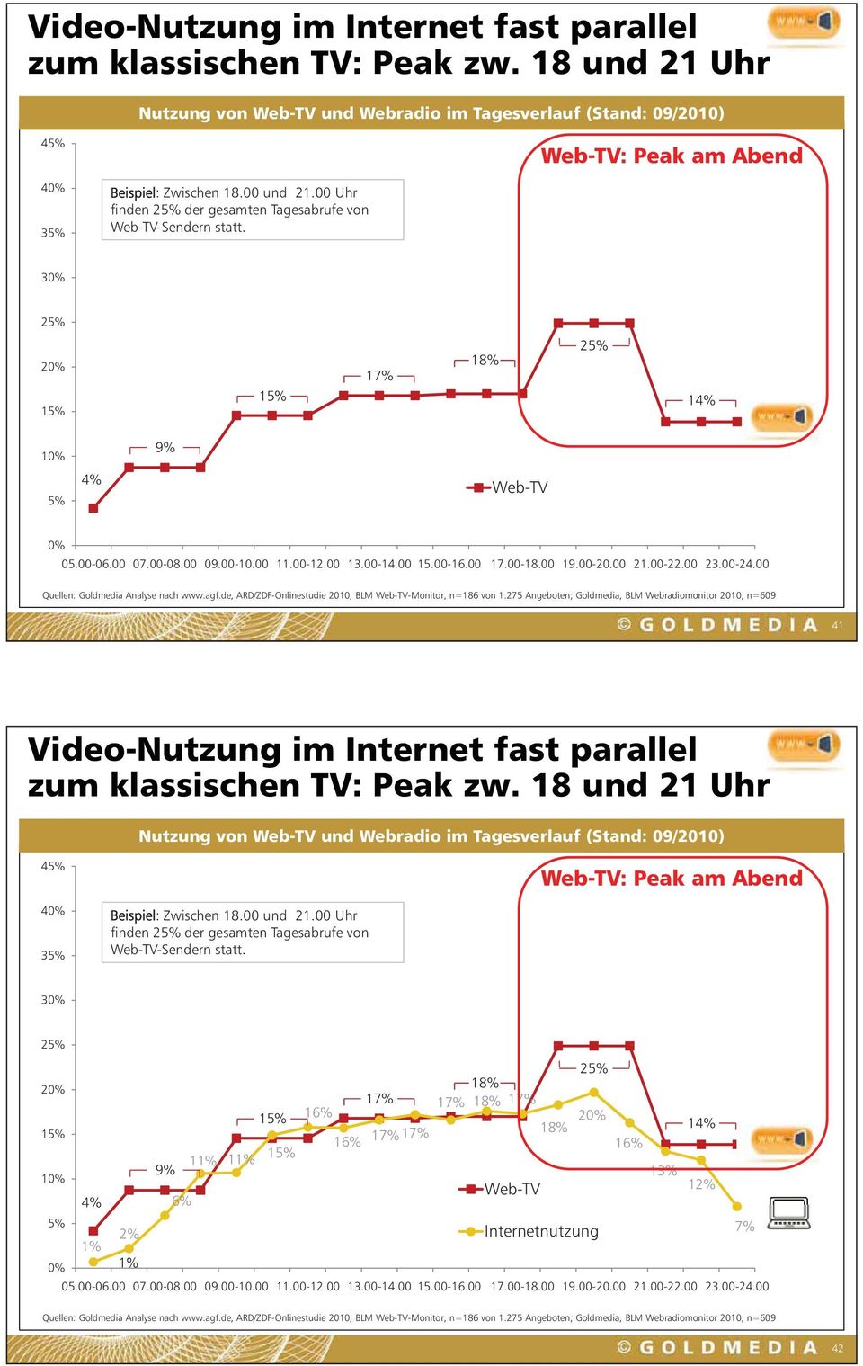 00 14 15.00-16.00 16 17.00-18.00 18 19.00-20.00 21.00-22.00 22 23.00-24.00 24 Quellen: Goldmedia Analyse nach www.agf.de, ARD/ZDF-Onlinestudie 2010, BLM Web-TV-Monitor, n=186 von 1.