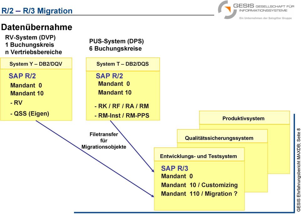 RA / RM - RM-Inst / RM-PPS Produktivsystem Filetransfer für Migrationsobjekte Qualitätssicherungssystem Entwicklungs-