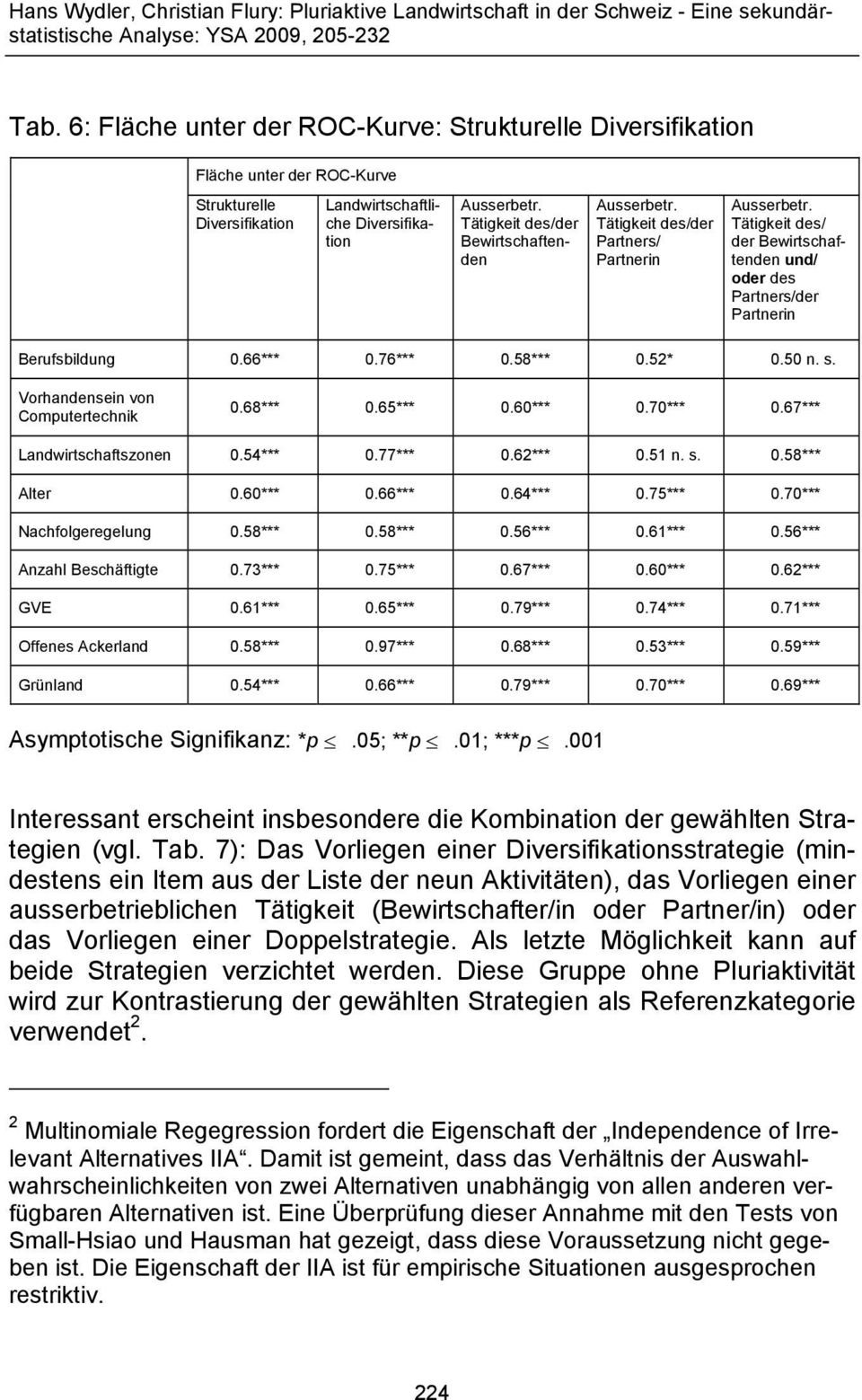 76*** 0.58*** 0.52* 0.50 n. s. Vorhandensein von Computertechnik 0.68*** 0.65*** 0.60*** 0.70*** 0.67*** Landwirtschaftszonen 0.54*** 0.77*** 0.62*** 0.51 n. s. 0.58*** Alter 0.60*** 0.66*** 0.