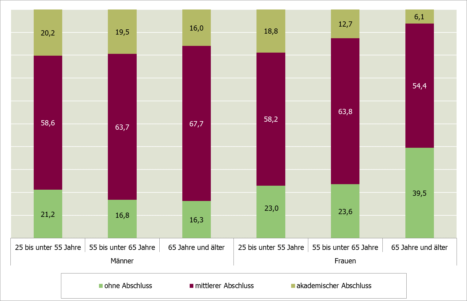 Abbildung 5: Bevölkerung nach Altersgruppen, Geschlecht und höchstem beruflichen Bildungsabschluss 2015 in NRW (in %) Quelle: Eigene Berechnungen nach Daten von IT.