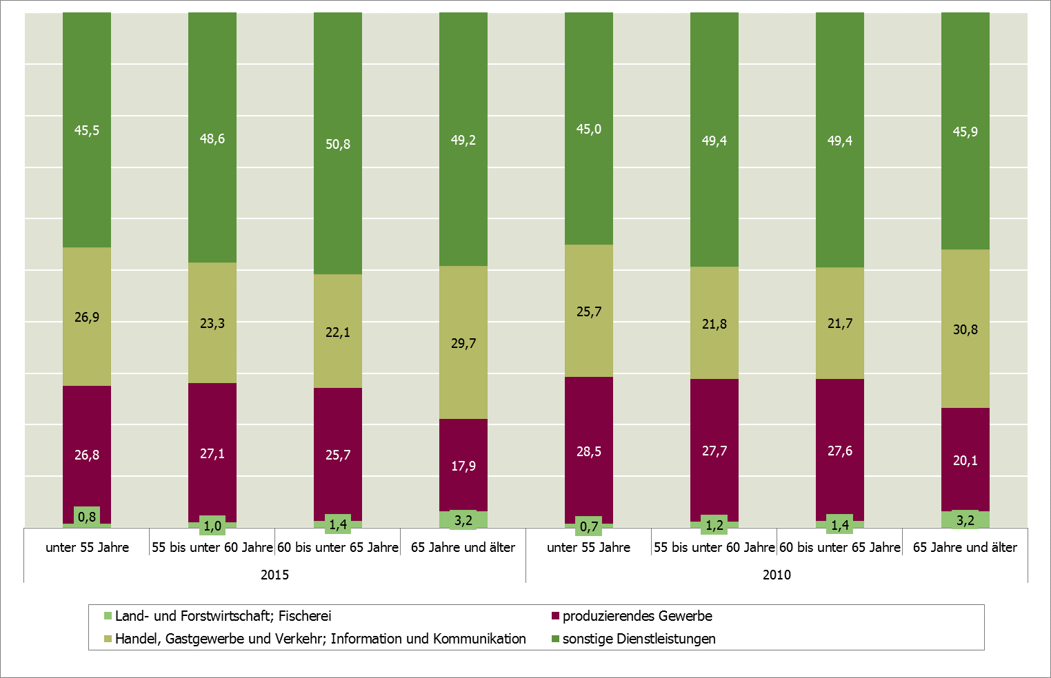 Abbildung 11: Erwerbstätige nach Altersgruppen und höchstem beruflichen Ausbildungsabschluss 2015 und 2010 in NRW (in %) Quelle: Eigene Berechnungen nach Daten von IT.