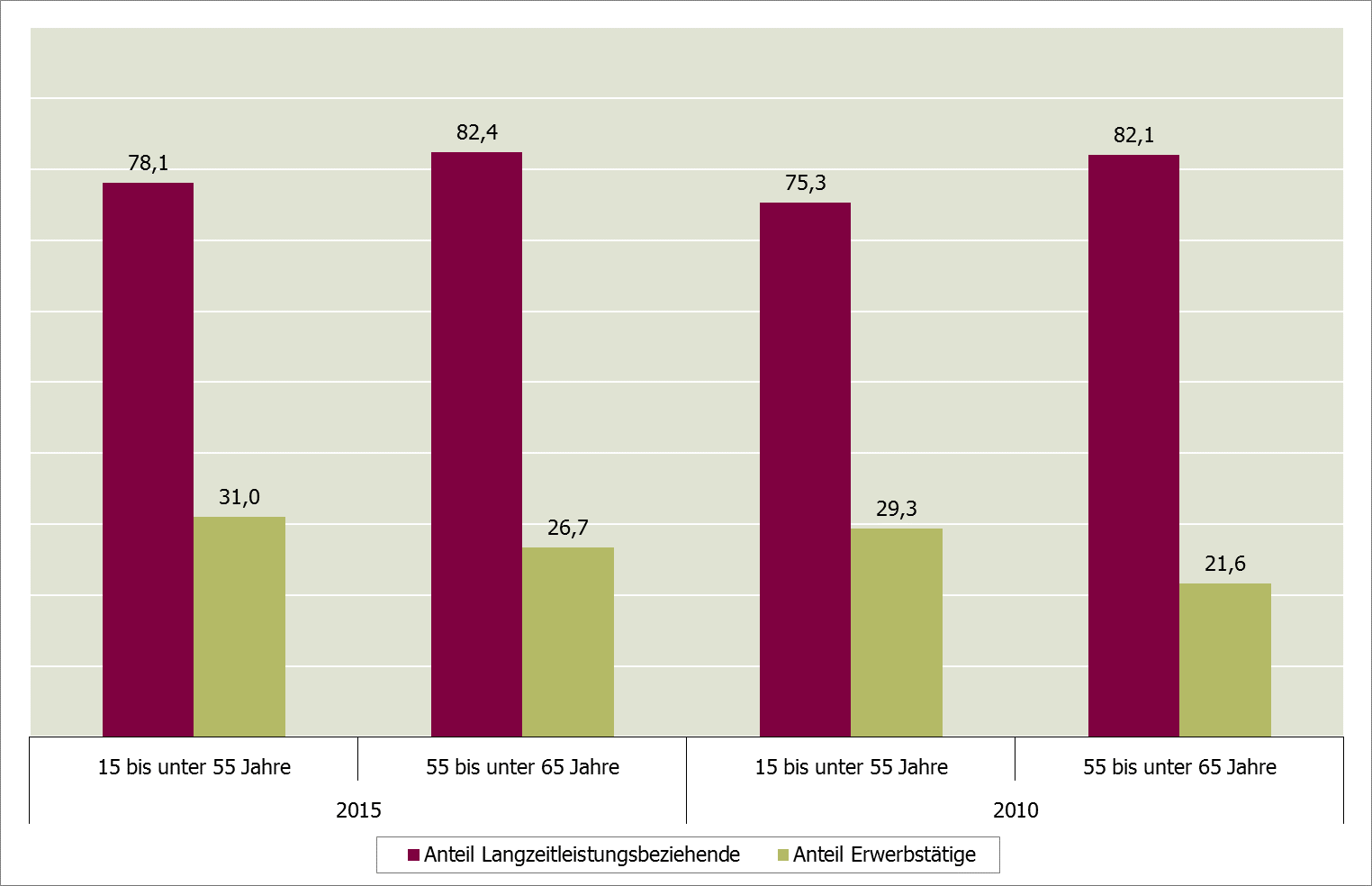 Abbildung 25: Langzeitleistungsbeziehende im SGB II und erwerbstätige erwerbsfähige Leistungsberechtigte nach Altersgruppen 2015 und 2010 in NRW (JD, in %) Quelle: Eigene Berechnungen nach Daten der
