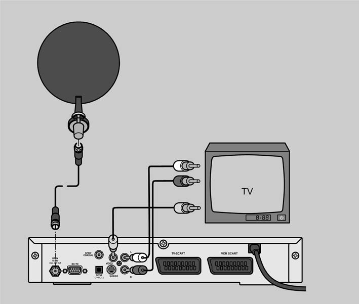 Anschluss mit Cinch-Kabel Wenn Sie ein TV-Gerät besitzen, das nicht über einen SCART-Anschluss verfügt, können Sie Ihren Satelliten-Receiver auch über Cinch-Kabel (nicht im Lieferumfang) anschließen.