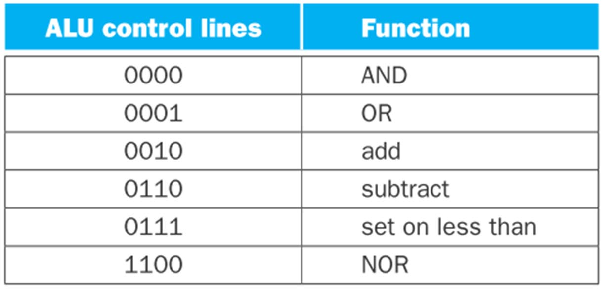 Vorüberlegung: Die passenden ALU Funktionen Control Eingänge der betrachteten ALU Für Load und Store Instruktionen lw, sw brauchen wir die ALU Funktion add.