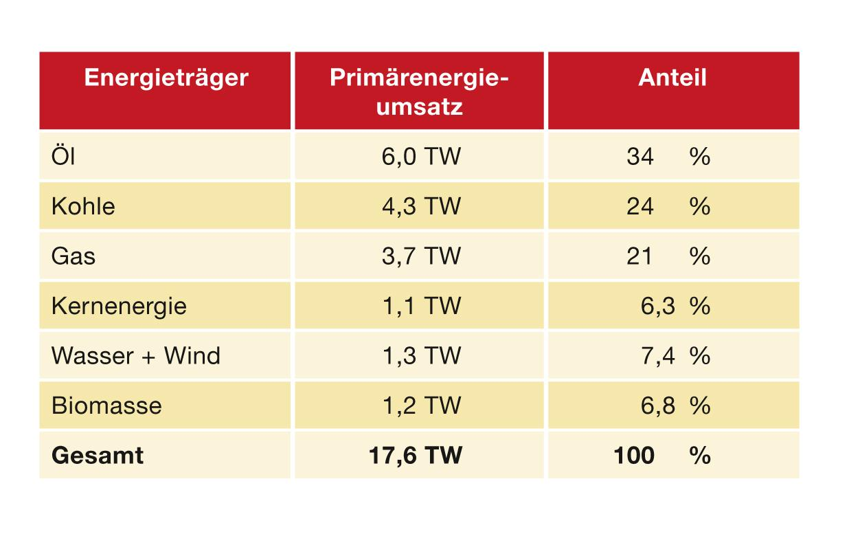 Welt Energiebedarf 2011 (Anteile ~ const.) Umsatz (als mittl.