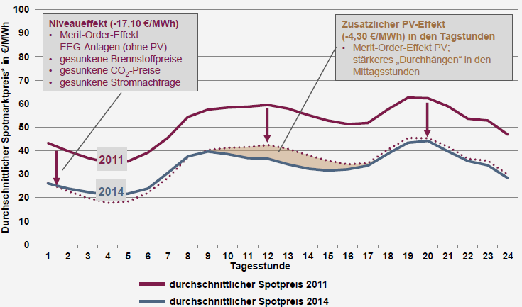 Abbildung 7: Preisbildung an der EEX [Roon] Die Einspeisung von Solarstrom hat gesetzlichen Vorrang, somit steht sie am Anfang der Angebotspreisskala.
