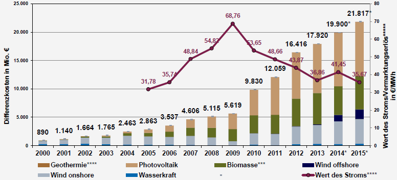 Die an der Strombörse gehandelten Strommengen entsprachen 2011 etwa einem Drittel der gesamten deutschen Stromerzeugung.
