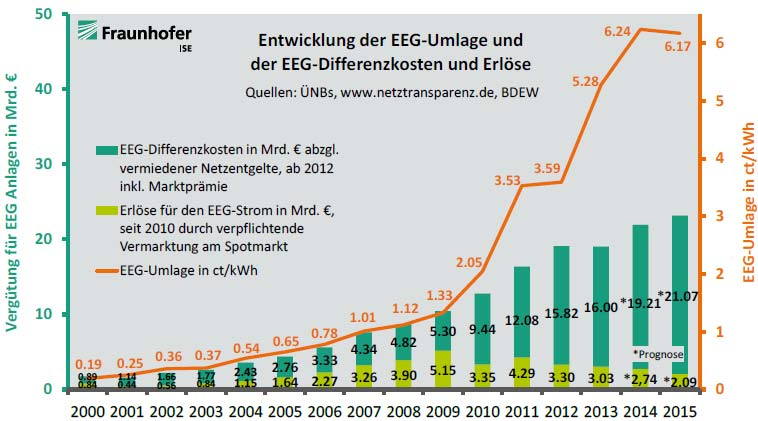 Abbildung 11: Übersicht zu Einflussfaktoren und Berechnung der EEG-Umlage [ÖKO] Im Jahr 2014 machten die reinen Förderkosten für EE mit 2,54 ct/kwh weniger als die Hälfte der Umlage aus.