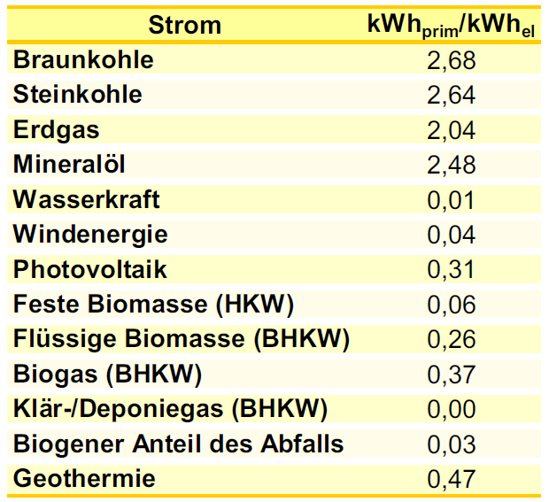 Abbildung 35: Primärenergieaufwand zur Stromerzeugung für verschiedene Energieträger [EEBW] Für PV-Strom beträgt der Vermeidungsfaktor 664 g CO 2 -Äq./kWh im Jahr 2011 [BMU1].