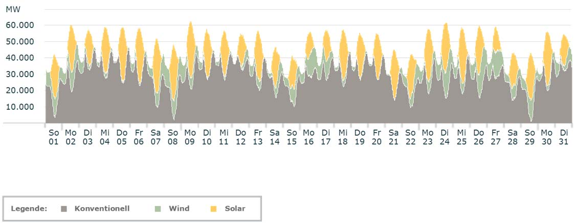 Abbildung 48: Durchschnittliches Lastprofil und durchschnittliche monatliche PV-Einspeiseprofile im ersten Halbjahr 2011 [IZES] Abbildung 49: Simuliertes Last- und Stromerzeugungsprofil auf Basis