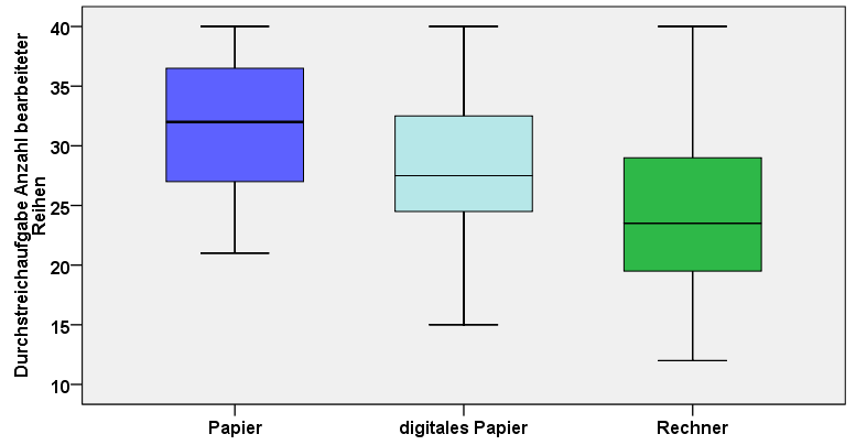 Erhebung Digitales Papier : Leistungsparameter Durchstreichaufgabe, Reihen bearbeitet Papier: 31,5 Digitales Papier: 28,3