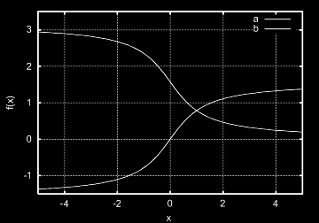 5.3. WICHTIGE FUNKTIONENKLASSEN 09 Abbildung 5.0: Die Graphen der Arcusfunktionen (a) f(x) = arcsin x und (b) f(x) = arccos x. Abbildung 5.: Die Graphen der Arcusfunktionen (a) f(x) = arctan x und (b) f(x) = arccot x.