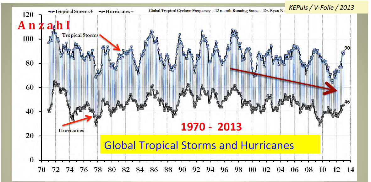Naturkatastrophen/Schäden Beispiel Hurrikane + Zyklone Richtig ist: Hurrikane und Zyklone sinken nach Anzahl/Stärke