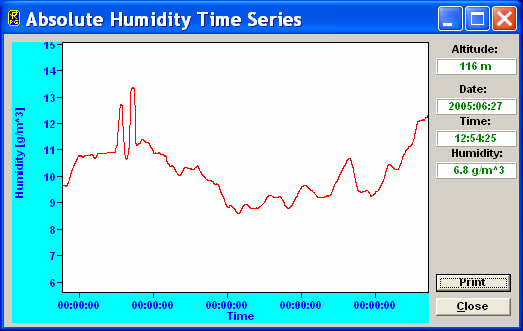 Fig.18: Sample profile taken from the map in Fig.8 at 12:00 UTC (noon time).