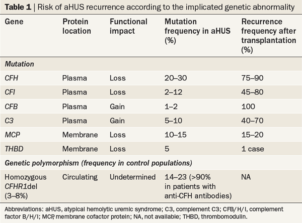 Table 1 Risk of ahus recurrence according to the implicated genehc abnormality Zuber, J. et al.