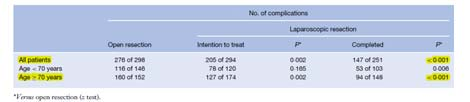 Onkologisch CLASICC (UK) BJS 2010;97:1638-1645 n=794 (413 Kolon Ca); 27 centers, 32 surgeons (1996-2002) 5-year survival vergleichbar Port site Metastasen 2.