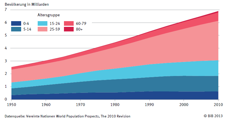Entwicklung der Weltbevölkerung nach Altersgruppen,