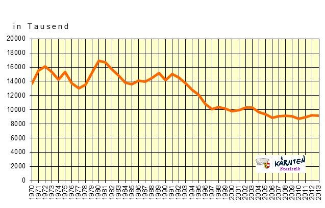 (-5,0%), Rennweg (-7,8%), Feldkirchen (-1,1%), Maria Wörth (-5,0%) und Krumpendorf (-0,9%) Einbußen hinnehmen. Übernachtungen in Kärnten Sommersaison 1970-2013 Der Ausländeranteil mit 5.741.