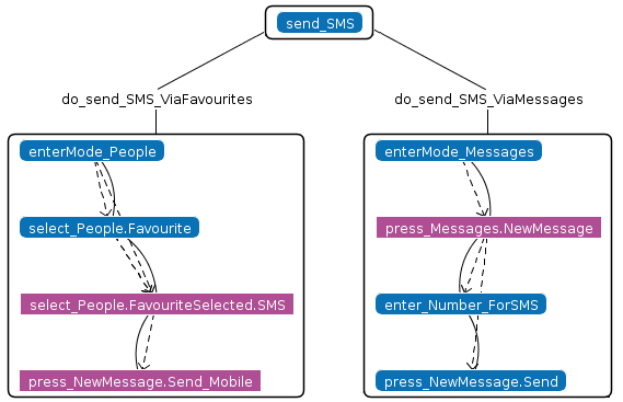 2.1. Formalismus die Verfeinerung des abstrakten Tasks send_sms mittels zweier verschiedener Dekompositionsmethoden (do_send_sms_viafavourites und do_send_sms_viamessages) in zwei unterschiedliche