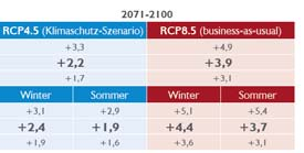 1. Globaler Klimawandel Blick in die mögliche Zukunft bis 2100 Klimaschutz Szenario (RCP 4.5) Business asusual Szenario (RCP 8.