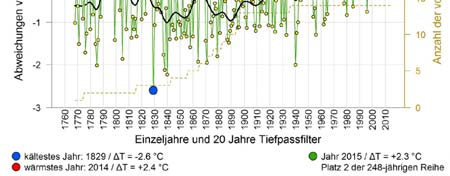 Klimawandel in Niederösterreich Dialogveranstaltung Klimawandelanpassung am 24.11.