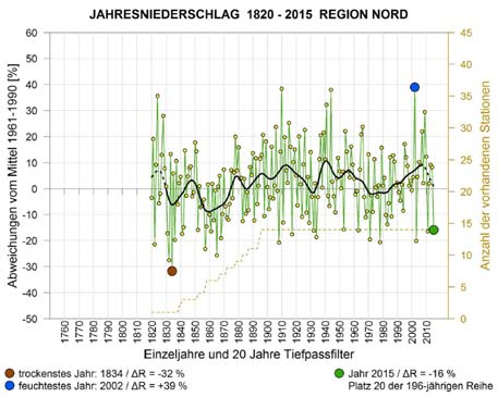 1961 2010 TM: Mitteltemperatur ( C) FRÜHLING + 1,0 C SOMMER + 1,3 C HERBST + 0,4 C WINTER + 1,2 C Dialogveranstaltung Klimawandelanpassung am 24.11.