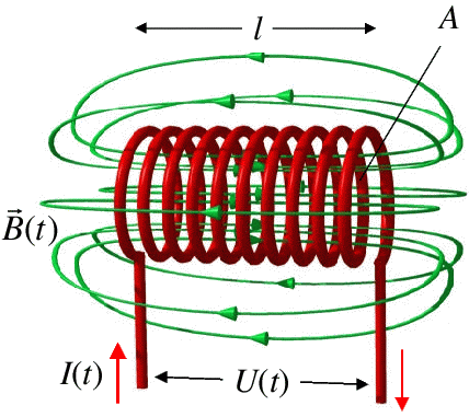 Selbstinduktion einer langen Spule (Lenz sche Regel) In einer Spule bewirkt eine Änderung des primären Stroms eine Änderung des magnetischen Flusses in der Spule und damit eine induzierte Spannung,