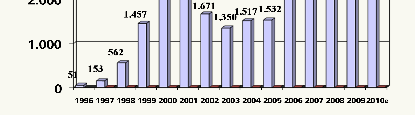 Umsatz 1996-2010e