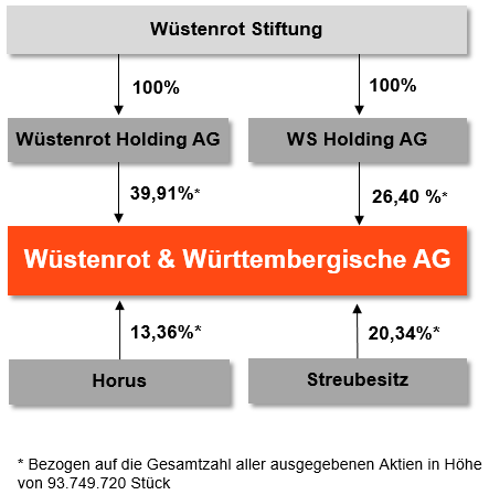 4. Die W&W-Aktie Stabile Aktionärsstruktur der W&W AG Die Wüstenrot Stiftung e.v. hält ihre mittelbare Beteiligung von 66,31% an der W&W AG in zwei Holding-Gesellschaften.