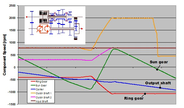 53 6000 5000 4000 3000 2000 1000 0-1000 Ring Gear Sun Gear Carrier T/M Input Speed -2000-3000 -4000-1,0-0,5 0,0 0,5 1,0 1,5