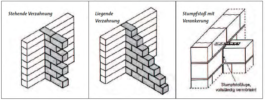 Verbindung von Mauerwerkswänden Druck- und Zugfeste Verbindungen Bei den Ausführungsarten 1-5 sind die Lager-, Stoßfugen und die vertikale Stumpfstoßfuge zu vermörteln, um so die Übertragung von