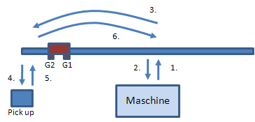 Materialflusssimulation in der Planung Beispiel: Detailplanung Einsatz eines Portalladers