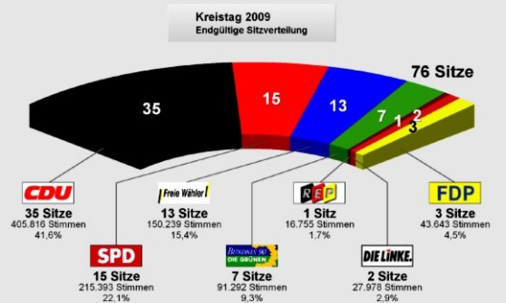Kreistagswahl 2009 Gewählte Bewerberinnen/Bewerber Christlich Demokratische Union Deutschlands (CDU) Dr. Schwerdtner, Eberhard, Aalen, Walkstr. 73/1 Heim-Wenzler, Jutta, Aalen, Mittelbachstr.