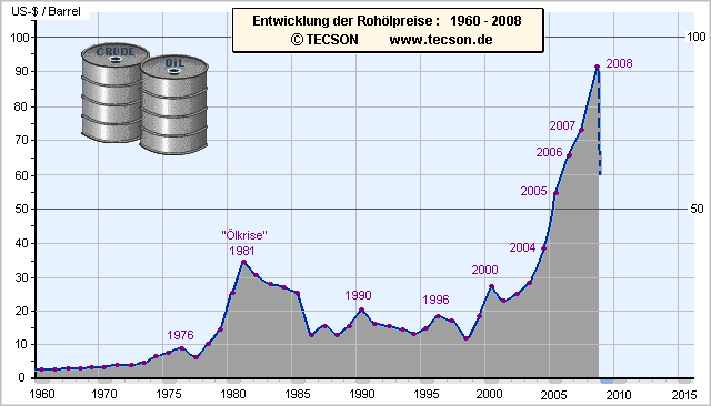 Ölpreise seit 1960 Institut für